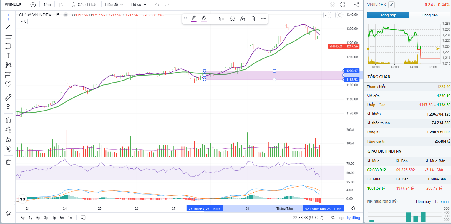 vnindex mở biên giảm mạnh 01/08/2023