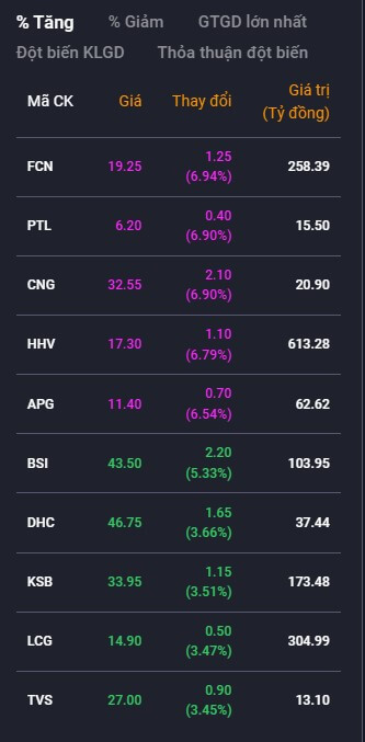 top 10 cổ phiếu tăng giá ngày 13/09/2023