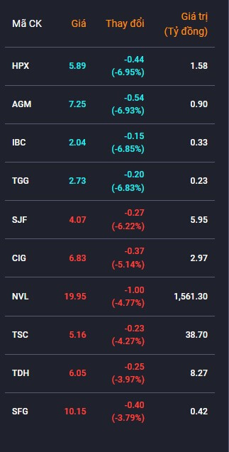 Top 10 cổ phiếu giảm giá ngày 13/09/2023