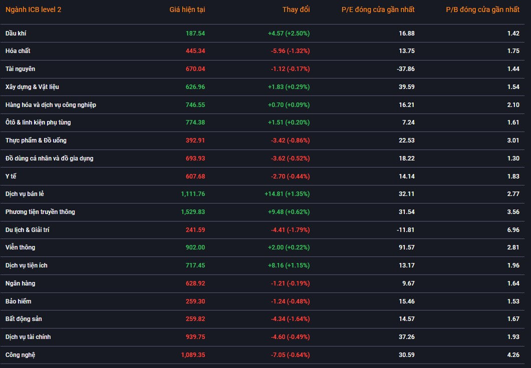 ữ liệu về giá và các chỉ số của các ngành chính trong thị trường chứng khoán ngày 13/09/2023