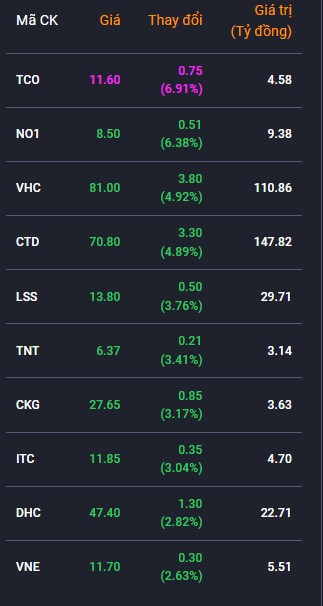top 10 cổ phiếu tăng mạnh ngày 18/09/2023