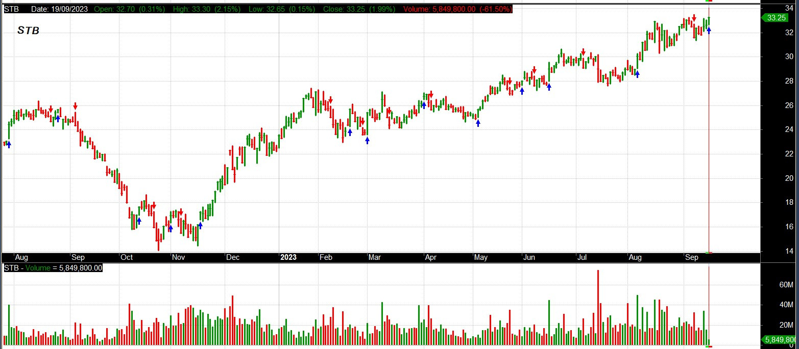 chart cổ phiếu STB ngày 19/09/2023 - điểm mua mới STB