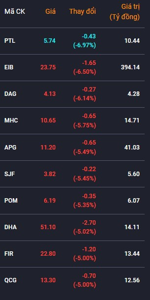 Top 10 cổ phiếu giảm mạnh