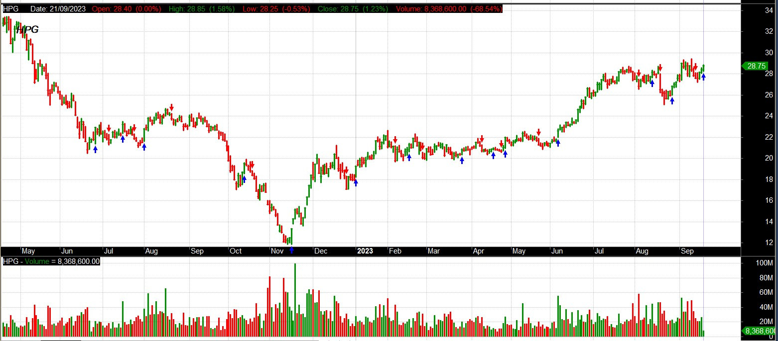 Robot chứng khoán free - HPG cho điểm mua mới ngày 21/09/2023
