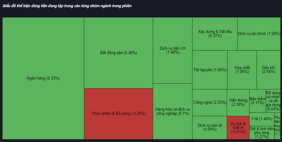 Biểu đồ thể hiện dòng tiền đang tập trung vào từng nhóm ngành trong phiên - thị trường chứng khoán