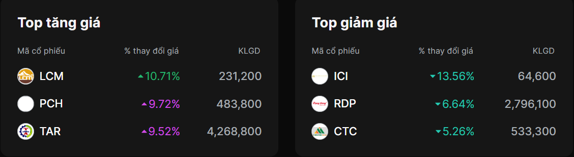 Top cổ phiếu tăng giảm mạnh ngày 10/10/2023