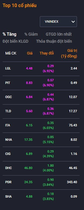 top 10 mã cổ phiếu tăng giá phiên giao dịch 12/10/2023 - vnindex