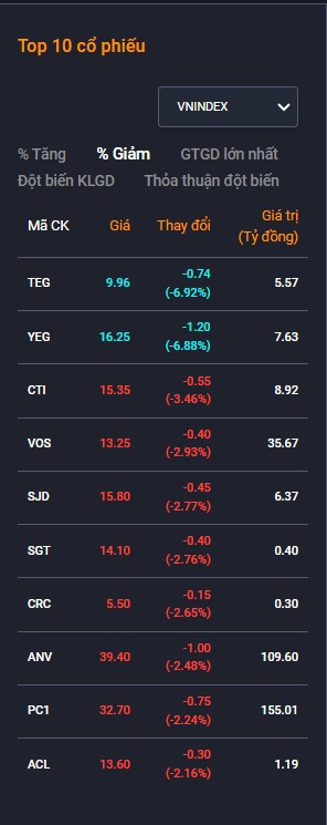 Top 10 Mã Cổ Phiếu Giảm Giá phiên giao dịch 12/10/2023 - vnindex