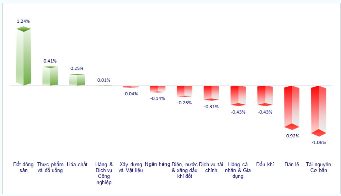 Diễn biến giá các ngành ngày 12/10/2023